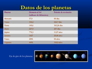 Datos de los planetasDatos de los planetas
PlanetasPlanetas Distancia al SolDistancia al Sol
(millones de kilómetros)(millones de kilómetros)
Periodo de revoluciónPeriodo de revolución
MercurioMercurio 57,957,9 88 días88 días
VenusVenus 108,2108,2 224,7 días224,7 días
TierraTierra 149,6149,6 365,26 días365,26 días
MarteMarte 227,9227,9 287 días287 días
JúpiterJúpiter 778,3778,3 11,87 años11,87 años
SaturnoSaturno 14271427 29,46 años29,46 años
UranoUrano 28962896 84 años84 años
NeptunoNeptuno 44964496 164,8 años164,8 años
Eje de giro de los planetas
 
