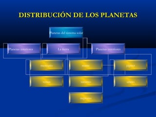 DISTRIBUCIÓN DE LOS PLANETASDISTRIBUCIÓN DE LOS PLANETAS
Planetas del sistema solar
Planetas interiores La tierra Planetas exteriores
mercurio
venus
marte júpiter
saturno urano
neptuno
 