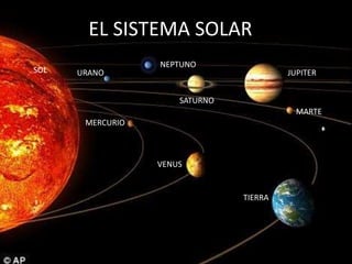 EL SISTEMA SOLAR
SOL
MERCURIO
VENUS
TIERRA
MARTE
JUPITER
SATURNO
URANO
NEPTUNO
 