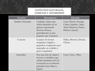 Nombre Descripcion Ejemplo
Satélites Naturales Cualquier objeto que
orbita alrededor de un
planeta soportando
diversas fuerzas,
generalmente es mas
pequeño que el planeta .
Luna (Tierra), Europa,
Calixto (júpiter), Atlas,
Titán (Saturno), Fobos,
Deimos (marte).
Cometas Cuerpos de formas
irregulares, frágiles y
pequeños compuestos por
materiales no volátiles y
gases congelados.
Halley, Bennett, Donati,
Chiron.
Asteroides Son una serie de objetos
rocosos o metálicos que
orbitan alrededor del sol,
la mayoría en el cinturón
principal entre Marte y
Júpiter
Ceres, Vesta , Palea
SATÉLITES NATURALES,
COMETAS Y ASTEROIDES
 