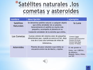 *
nombre descripción ejemplos
Satélites
Naturales
Se denomina satélite natural a cualquier objeto
que orbita alrededor de un planeta.
Generalmente el satélite es mucho más
pequeño y acompaña al planeta en su
traslación alrededor de la estrella que orbita.
la Luna
Los Cometas Cuerpo celeste del sistema solar de pequeñas
dimensiones que, cuando se acerca al Sol, deja
tras de sí una cola luminosa de miles de
kilómetros.
Cometa Coggia
Cometa 67P/Churyumov
Cometa 2P/Encke
Cometa Hale-Bopp
Cometa 1P/Halley
Asteroides Planeta de poco volumen cuya órbita se
encuentra entre las de Marte y Júpiter.
El más grande es
Ceres, con 1.000 Km.
de diámetro.
Después, Vesta y Pallas,
con 525
 