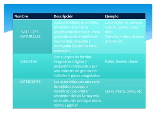 Nombre Descripción Ejemplo
SATELITES
NATURALES
cualquier objeto que orbita
alrededor de la tierra
soportando diversas fuerzas
generalmente el satélite es
mucho mas pequeño y
acompaña el planeta en su
evolución
La luna(tierra), Europa
Calixto, júpiter, atlas
titán
(Saturno) fobos deimos
(marte) etc…
COMETAS
Son cuerpos de formas
irregulares frágiles y
pequeños compuestos por
una muestra de granos no
volátiles y gases congelados
Halley Bennett biela
ASTEROIDES Los asteroides son una serie
de objetos rocosos o
metálicos que orbitan
alrededor del sol la mayoría
en el cinturón principal entre
marte y júpiter
Ceres ,Vesta, palas, etc
 