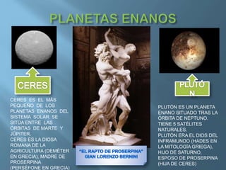 CERES ES EL MÁS
PEQUEÑO DE LOS
PLANETAS ENANOS DEL
SISTEMA SOLAR. SE
SITÚA ENTRE LAS
ÓRBITAS DE MARTE Y
JÚPITER.
CERES ES LA DIOSA
ROMANA DE LA
AGRICULTURA (DEMÉTER
EN GRECIA), MADRE DE
PROSERPINA
(PERSÉFONE EN GRECIA)
PLUTÓN ES UN PLANETA
ENANO SITUADO TRAS LA
ÓRBITA DE NEPTUNO.
TIENE 5 SATÉLITES
NATURALES.
PLUTÓN ERA EL DIOS DEL
INFRAMUNDO (HADES EN
LA MITOLOGÍA GRIEGA),
HIJO DE SATURNO,
ESPOSO DE PROSERPINA
(HIJA DE CERES)
 