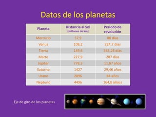 Datos de los planetas
Planeta Distancia al Sol
(millones de km)
Periodo de
revolución
Mercurio 57,9 88 días
Venus 108,2 224,7 días
Tierra 149,6 365,26 días
Marte 227,9 287 días
Júpiter 778,3 11,87 años
Saturno 1427 29,46 años
Urano 2896 84 años
Neptuno 4496 164,8 añoss
Eje de giro de los planetas
 
