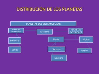 DISTRIBUCIÓN DE LOS PLANETAS
PLANETAS DEL SISTEMA SOLAR
PLANETAS
INTERIORES
Mercurio
Venus
PLANETAS
EXTERIORES
Marte
Saturno
Neptuno
Júpiter
Urano
La Tierra
 