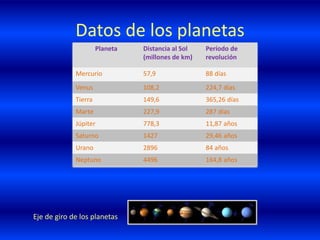 Datos de los planetas
Planeta Distancia al Sol
(millones de km)
Período de
revolución
Mercurio 57,9 88 días
Venus 108,2 224,7 días
Tierra 149,6 365,26 días
Marte 227,9 287 días
Júpiter 778,3 11,87 años
Saturno 1427 29,46 años
Urano 2896 84 años
Neptuno 4496 164,8 años
Eje de giro de los planetas
 