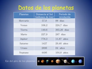 Datos de los planetas
Planetas Distancia al Sol
(millones de Jon)
Periodo de
revolución
Mercurio 57,9 88 días
Venus 108,2 224,7 días
Tierra 149,6 365,26 días
Marte 227,9 287 días
Júpiter 778,3 11,87 años
Saturno 1427 29,46 años
Urano 2896 84 años
Neptuno 4496 164,8 años
Eje del giro de los planetas
 