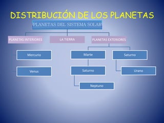 DISTRIBUCIÓN DE LOS PLANETAS
PLANETAS DEL SISTEMA SOLAR
PLANETAS INTERIORES
Mercurio
Venus
LA TIERRA PLANETAS EXTERIORES
Marte
Saturno
Neptuno
Saturno
Urano
 