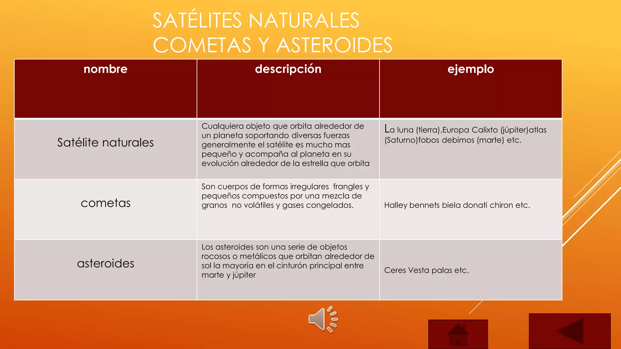 SATÉLITES NATURALES
COMETAS Y ASTEROIDES
nombre descripción ejemplo
Satélite naturales
Cualquiera objeto que orbita alrededor de
un planeta soportando diversas fuerzas
generalmente el satélite es mucho mas
pequeño y acompaña al planeta en su
evolución alrededor de la estrella que orbita
La luna (tierra),Europa Calixto (júpiter)atlas
(Saturno)fobos debimos (marte) etc.
cometas
Son cuerpos de formas irregulares frangles y
pequeños compuestos por una mezcla de
granos no volátiles y gases congelados. Halley bennets biela donati chiron etc.
asteroides
Los asteroides son una serie de objetos
rocosos o metálicos que orbitan alrededor de
sol la mayoría en el cinturón principal entre
marte y júpiter
Ceres Vesta palas etc.