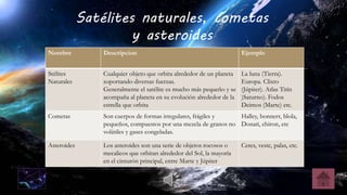 Satélites naturales, cometas
y asteroides
Nombre Descripcion Ejemplo
Stélites
Naturales
Cualquier objeto que orbita alrededor de un planeta
soportando diversas fuerzas.
Generalmente el satélite es mucho más pequeño y se
acompaña al planeta en su evolución alrededor de la
estrella que orbita
La luna (Tierra).
Europa. Clixto
(Júpiter). Atlas Titín
)Saturno). Fodos
Deimos (Marte) etc.
Cometas Son cuerpos de formas irregulares, frágiles y
pequeños, compuestos por una mezcla de granos no
volátiles y gases congeladas.
Halley, bonnerr, blola,
Donati, chiron, etc
Asteroides Los asteroides son una serie de objetos rocosos o
mecalicos que orbitan alrededor del Sol, la mayoría
en el cinturón principal, entre Marte y Júpiter
Ceres, vestc, palas, etc.
 