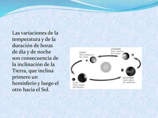 Las variaciones de la
temperatura y de la
duración de horas
de día y de noche
son consecuencia de
la inclinación de la
Tierra, que inclina
primero un
hemisferio y luego el
otro hacia el Sol.
 