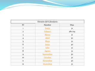 División del Calendario
Nº Nombre Días
1 Enero 31
2 Febrero 28 o 29
3 Marzo 31
4 Abril 30
5 Mayo 31
6 Junio 30
7 Julio 31
8 Agosto 31
9 Septiembre 30
10 Octubre 31
11 Noviembre 30
12 Diciembre 31
 