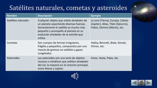 Satélites naturales, cometas y asteroides
Nombre Descripción Ejemplo
Satélites naturales Cualquier objeto que orbita alrededor de
un planeta soportando diversas fuerzas.
Generalmente el satélite es mucho más
pequeño y acompaña al planeta en su
evolución alrededor de la estrella que
orbita.
La luna (Tierra), Europa, Calixto
(Júpiter), Atlas, Titán (Saturno),
Fobos, Deimos (Marte), etc.
Cometas Son cuerpos de formas irregulares,
frágiles y pequeños, compuestos por una
mezcla de gramos no volátiles y gases
congelados.
Halley, Bennett, Biela, Donati,
Chiron, etc.
Asteroides Los asteroides son una serie de objetos
rocosos o metálicos que orbitan alrededor
del sol, la mayoría en el cinturón principal,
entre Marte y Júpiter.
Ceres, Vesta, Palas, etc.
 