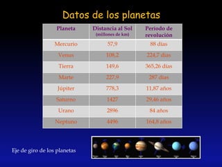 Datos de los planetas
Planeta Distancia al Sol
(millones de km)
Período de
revolución
Mercurio 57,9 88 días
Venus 108,2 224,7 días
Tierra 149,6 365,26 días
Marte 227,9 287 días
Júpiter 778,3 11,87 años
Saturno 1427 29,46 años
Urano 2896 84 años
Neptuno 4496 164,8 años
Eje de giro de los planetas
 