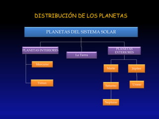 DISTRIBUCIÓN DE LOS PLANETAS
PLANETAS DEL SISTEMA SOLAR
PLANETAS INTERIORES
Mercurio
Venus
La Tierra
PLANETAS
EXTERIORES
Marte
Saturno
Neptuno
Júpiter
Urano
 