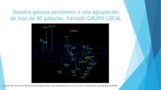 Nuestra galaxia pertenece a una agrupación
de más de 40 galaxias, llamado GRUPO LOCAL
De Richard Powell - Re-drawn from File:Local Group.JPG, originally from http://www.atlasoftheuniverse.com, CC BY-SA 2.5, https://commons.wikimedia.org/w/index.php?curid=10295680
 