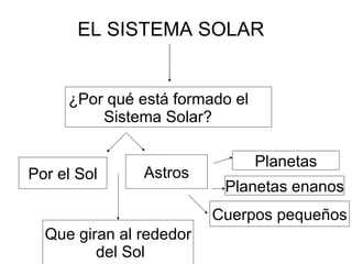 EL SISTEMA SOLAR ¿Por qué está formado el Sistema Solar? Por el Sol Astros Que giran al rededor del Sol Planetas Planetas enanos Cuerpos pequeños 