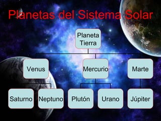 Planetas del Sistema Solar Planeta Tierra Venus Mercurio Marte Júpiter Plutón Saturno Neptuno Urano 