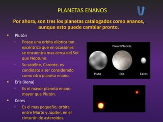 PLANETAS ENANOS
Por ahora, son tres los planetas catalogados como enanos,
aunque esto puede cambiar pronto.






Plutón
 Posee una orbita elíptica tan
excéntrica que en ocasiones
se encuentra mas cerca del Sol
que Neptuno.
 Su satélite, Caronte, es
candidato a ser considerado
como otro planeta enano.
Eris (Xena)
 Es el mayor planeta enano
mayor que Plutón.
Ceres
 Es el mas pequeño; orbita
entre Marte y Júpiter, en el
cinturón de asteroides.

 