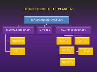 DISTRIBUCION DE LOS PLANETAS
PLANETAS DEL SISTEMA SOLAR

PLANETAS INTERIORES

MERCURIO

VENUS

LA TIERRA

PLANETAS EXTERIORES

MARTE

SATURNO

NEPTUNO

JUPITER

URANO

 