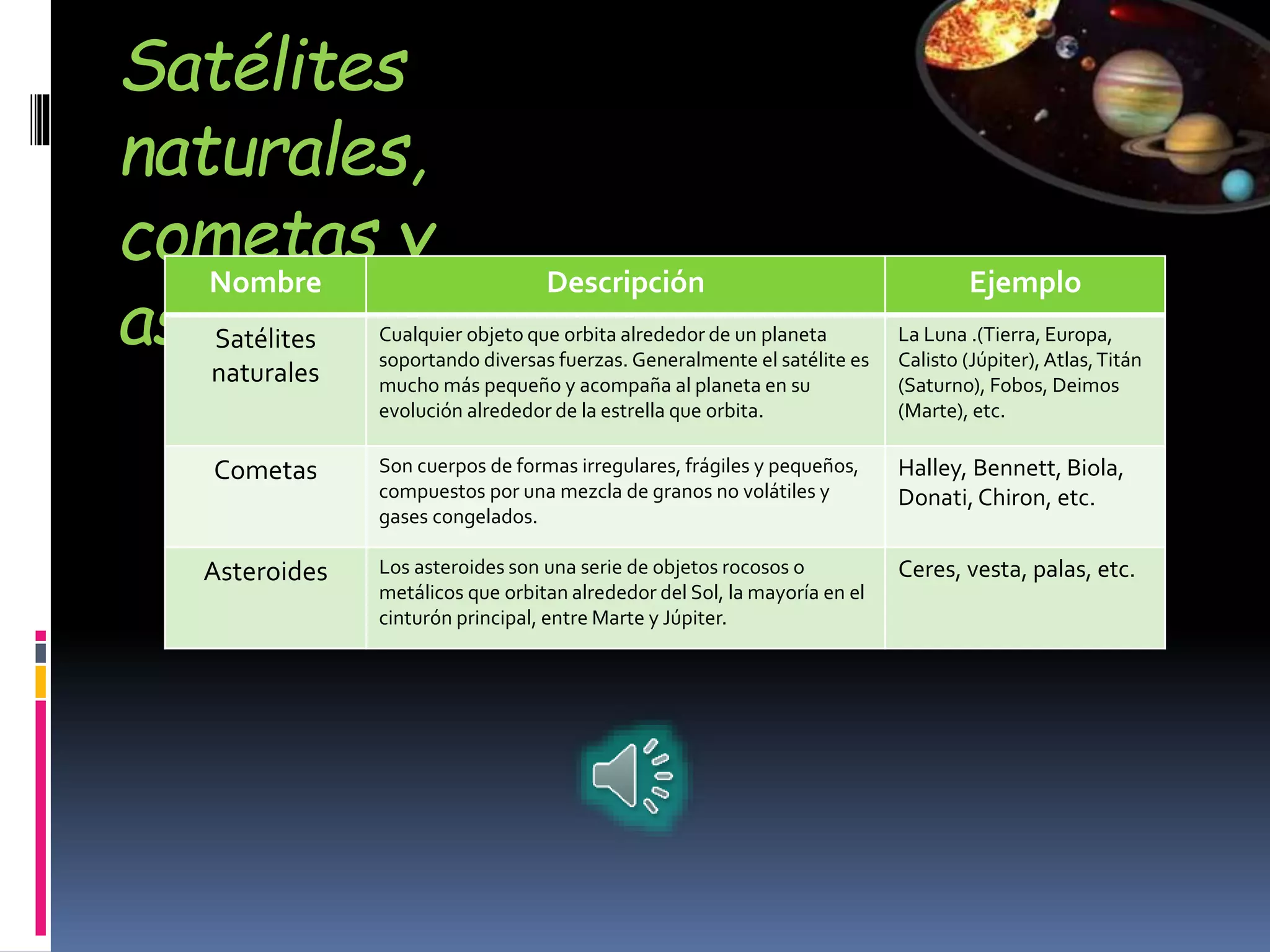 Satélites
naturales,
cometas y
asteroides
Nombre Descripción Ejemplo
Satélites
naturales
Cualquier objeto que orbita alrededor de un planeta
soportando diversas fuerzas. Generalmente el satélite es
mucho más pequeño y acompaña al planeta en su
evolución alrededor de la estrella que orbita.
La Luna .(Tierra, Europa,
Calisto (Júpiter),Atlas,Titán
(Saturno), Fobos, Deimos
(Marte), etc.
Cometas Son cuerpos de formas irregulares, frágiles y pequeños,
compuestos por una mezcla de granos no volátiles y
gases congelados.
Halley, Bennett, Biola,
Donati, Chiron, etc.
Asteroides Los asteroides son una serie de objetos rocosos o
metálicos que orbitan alrededor del Sol, la mayoría en el
cinturón principal, entre Marte y Júpiter.
Ceres, vesta, palas, etc.
 