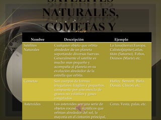 Nombre
                          
                   Descripción                      Ejemplo
Satélites    Cualquier objeto que orbita         La luna(tierra).Europa,
Naturales    alrededor de un planeta             Calixto(júpiter),atlas,
             soportando diversas fuerzas.        titán (Saturno), Fobos,
             Generalmente el satélite es         Deimos (Marte) etc.
             mucho mas pequeño y
             acompaña al planeta en su
             evolución alrededor de la
             estrella que orbita.
Cometas      Son cuerpos de formas               Halley, Bennett, Biela,
             irregulares, frágiles y pequeños,   Donati, Chiron, etc.
             compuesto por una mezcla de
             granos no volátiles y gases
             congelados.
Asteroides   Los asteroides son una serie de     Ceres, Vesta, palas, etc.
             objetos rocosos o metálicos que
             orbitan alrededor del sol, la
             mayoría en el cinturón principal,
 