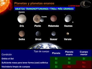 Planetas y planetas enanos
Tipo de cuerpo
Condición
Planeta
Planeta
enano
Cuerpo
menor
Orbita el Sol Sí Sí Sí
Suficiente masa para tener forma (casi) esférica Sí Sí NoNo
Vecindario limpio de cuerpos Sí NoNo NoNo
 
