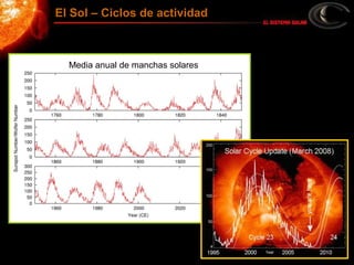 El Sol – Ciclos de actividad
Media anual de manchas solares
 