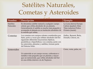Nombre Descripción Ejemplo
Satelites
Naturales
Se denomina satélite natural a cualquier cuerpo
celeste que orbita alrededor de un planeta.
Generalmente el satélite es mucho más pequeño y
acompaña al planeta en su traslación alrededor de
la estrella que orbita.
La Luna (tierra) Europa
Calixto (jupiter) Atlas
Titan (saturno) Fobox
Ocimos (marte)
Cometas Los cometas son cuerpos celestes constituidos por
hielo, polvo y rocas que orbitan alrededor del Sol
siguiendo diferentes trayectorias elípticas,
parabólicas o hiperbólicas. Los cometas, junto con
los asteroides, planetas y satélites, forman parte
del Sistema Solar.
Halley, Bennett, Biola,
Donatti, Chiron, etc.
Asteroides
Un asteroide es un cuerpo rocoso, carbonáceo o
metálico más pequeño que un planeta y mayor
que un meteoroide, que orbita alrededor del Sol
en una órbita interior a la de Neptuno.
Ceres, vesta, palas, etc.
Satélites Naturales,
Cometas y Asteroides
 
