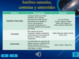 Satélites naturales,
cometas y asteroides
Nombre Descripción Ejemplo
Satélites Naturales
Cualquier objeto que orbita
alrededor de un planeta
soportando diversas fuerzas.
Generalmente el satélite es
mucho más pequeño y
acompaña al planeta en su
evolución alrededor de la estrella
que habita.
La Luna (Tierra).
Europa, Calixto (Júpiter).
Atlas, Titán (Saturno).
Fobos, Deimos (Marte) Etc.
Cometas
Son cuerpos de forma
irregulares, frágiles y pequeños,
compuestos por una mezcla de
granos no volátiles y gases
congelados
Halley, Bennezz, Biola, Donati,
Chiron. Etc.
Asteroides
Los asteroides son una serie de
objetos rocosos o metálicos que
orbitan alrededor del sol. La
mayoría en el cinturón principal,
entre Marte y Júpiter.
Ceres, Vesta y Palas. Etc
 