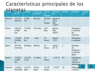 Planeta Distancia
al sol
diámetro Tiempo de
traslación
Tiempo
de
rotación
temperat
ura
satélites atmosfera imágen
es
Mercuri
o
57.910.
000 km
4.880
km
88 días 58 días
y
medio
Aprox.4
00ºC
Min
170ºC
- -
Venus 108.20
0.000
km
12.000
km
225 días 243
días
Aprox.
Max
450ºC
- Nitrógeno
y dióxido
de
carbono
Tierra 149.60
0.000k
m
2756
km
1 año 24
horas
Aprox.
15ºC
1 Nitrógeno
y oxígeno
Marte 227.94
0.00 km
6794km 687km 24
horas
Apróx -
63 ºC
2 Dióxido
de
carbono y
o,o3% de
agua
Júpiter 778.83
3.000
km
142.98
4 km
12 años 10
horas
-120 ºC 63 Hidrógeno
, helio,
metano y
amoniaco
Saturno 1.429.4
00.000k
120.53
6km
29,46
años
10,39
horas
-125ºC 33 Hidrogeno
, helio y
 