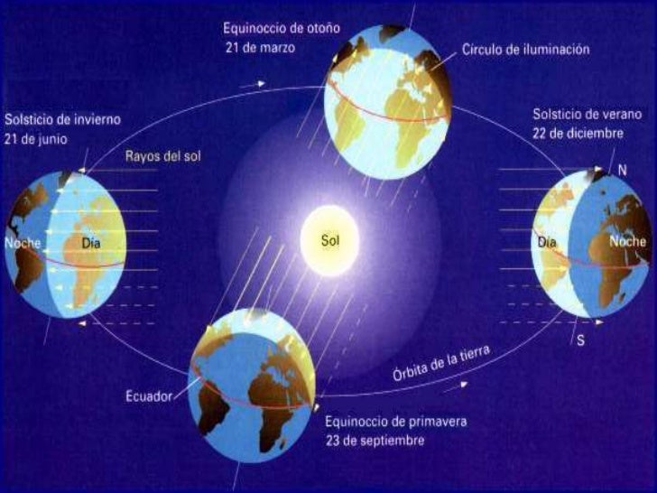 El sistema solar y la tierra