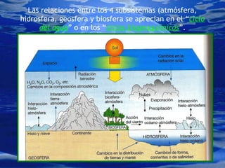 Las relaciones entre los 4 subsistemas (atmósfera, hidrosfera, geosfera y biosfera se aprecian en el “ ciclo del agua ” o en los “ ciclos biogeoquímicos ”. 