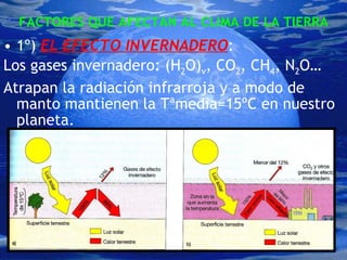 FACTORES QUE AFECTAN AL CLIMA DE LA TIERRA 1º)  EL EFECTO INVERNADERO :  Los gases invernadero: (H 2 O) v , CO 2 , CH 4 , N 2 O… Atrapan la radiación infrarroja y a modo de manto mantienen la Tªmedia=15ºC en nuestro planeta. 
