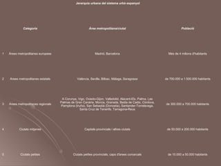 Jerarquia urbana del sistema urbà espanyol




              Categoria                                  Àrea metropolitana/ciutat                                     Població


 




1   Àrees metropolitanes europees                             Madrid, Barcelona                               Més de 4 milions d'habitants




2   Àrees metropolitanes estatals                València, Sevilla, Bilbao, Màlaga, Saragossa               de 700.000 a 1.500.000 habitants




                                      A Corunya, Vigo, Oviedo-Gijon, Valladolid, Alacant-Elx, Palma, Las 
                                     Palmas de Gran Canària, Múrcia, Granada, Badia de Cadis, Còrdova, 
3   Àrees metropolitanes regionals                                                                          de 300.000 a 700.000 habitants
                                      Pamplona (Iruña), San Sebastià (Donostia), Santander-Torrelavega, 
                                                   Santa Cruz de Tenerife, Tarragona-Reus




4          Ciutats mitjanes                           Capitals provincials i altres ciutats                  de 50.000 a 200.000 habitants




5           Ciutats petites                   Ciutats petites provincials, caps d'àrees comarcals             de 10.000 a 50.000 habitants
 