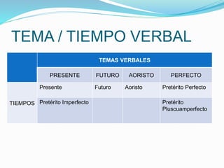 TEMA / TIEMPO VERBAL 
TEMAS VERBALES 
PRESENTE FUTURO AORISTO PERFECTO 
TIEMPOS 
Presente Futuro Aoristo Pretérito Perfecto 
Pretérito Imperfecto Pretérito 
Pluscuamperfecto 
 