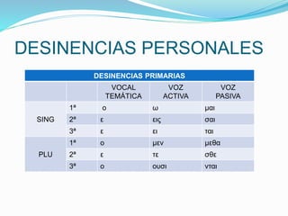 DESINENCIAS PERSONALES 
DESINENCIAS PRIMARIAS 
VOCAL 
TEMÁTICA 
VOZ 
ACTIVA 
VOZ 
PASIVA 
SING 
1ª o ω μαι 
2ª ε εις σαι 
3ª ε ει ται 
PLU 
1ª ο μεν μεθα 
2ª ε τε σθε 
3ª ο ουσι νται 
 