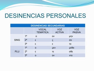 DESINENCIAS PERSONALES 
DESINENCIAS SECUNDARIAS 
VOCAL 
TEMÁTICA 
VOZ 
ACTIVA 
VOZ 
PASIVA 
SING 
1ª o ον μην 
2ª ε ς σο 
3ª ε ε το 
PLU 
1ª ο μεν μεθα 
2ª ε τε σθε 
3ª ο ον ντο 
 