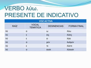 VERBO λύω. 
PRESENTE DE INDICATIVO 
VOZ ACTIVA 
RAÍZ 
VOCAL 
TEMÁTICA 
DESINENCIAS FORMA FINAL 
λύ ο ω λύω 
λύ ε εις λύεις 
λύ ε ει λύει 
λύ ο μεν λυόμεν 
λύ ε τε λύετε 
λύ ο ουσι λύουσι 
 