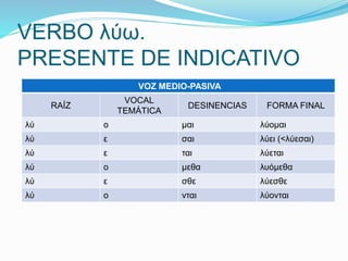 VERBO λύω. 
PRESENTE DE INDICATIVO 
VOZ MEDIO-PASIVA 
RAÍZ 
VOCAL 
TEMÁTICA 
DESINENCIAS FORMA FINAL 
λύ ο μαι λύομαι 
λύ ε σαι λύει (<λύεσαι) 
λύ ε ται λύεται 
λύ ο μεθα λυόμεθα 
λύ ε σθε λύεσθε 
λύ ο νται λύονται 
 