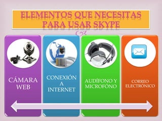 
CÁMARA
WEB
CONEXIÓN
A
INTERNET
AUDÍFONO Y
MICROFÓNO
CORREO
ELECTRÓNICO
 