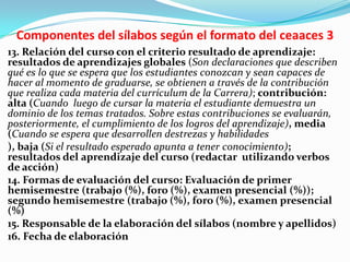 Componentes del sílabos según el formato del ceaaces 3
13. Relación del curso con el criterio resultado de aprendizaje:
resultados de aprendizajes globales (Son declaraciones que describen
qué es lo que se espera que los estudiantes conozcan y sean capaces de
hacer al momento de graduarse, se obtienen a través de la contribución
que realiza cada materia del currículum de la Carrera); contribución:
alta (Cuando luego de cursar la materia el estudiante demuestra un
dominio de los temas tratados. Sobre estas contribuciones se evaluarán,
posteriormente, el cumplimiento de los logros del aprendizaje), media
(Cuando se espera que desarrollen destrezas y habilidades
), baja (Si el resultado esperado apunta a tener conocimiento);
resultados del aprendizaje del curso (redactar utilizando verbos
de acción)
14. Formas de evaluación del curso: Evaluación de primer
hemisemestre (trabajo (%), foro (%), examen presencial (%));
segundo hemisemestre (trabajo (%), foro (%), examen presencial
(%)
15. Responsable de la elaboración del sílabos (nombre y apellidos)
16. Fecha de elaboración
 
