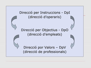 Direcció per Instruccions - DpI
     (direcció d’operaris)


 Direcció per Objectius - DpO
     (direcció d’empleats)


  Direcció por Valors – DpV
  (direcció de professionals)
 
