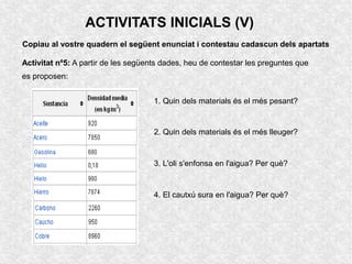 ACTIVITATS INICIALS (V)
Copiau al vostre quadern el següent enunciat i contestau cadascun dels apartats

Activitat nº5: A partir de les següents dades, heu de contestar les preguntes que
es proposen:


                                     1. Quin dels materials és el més pesant?


                                     2. Quin dels materials és el més lleuger?


                                     3. L'oli s'enfonsa en l'aigua? Per què?


                                     4. El cautxú sura en l'aigua? Per què?
 