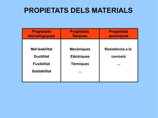 PROPIETATS DELS MATERIALS

  Propietats      Propietats      Propietats
tecnològiques      físiques       químiques


 Mal·leabilitat   Mecàniques    Resistència a la

   Ductilitat     Elèctriques       corrosió

  Fusibilitat     Tèrmiques            ...

 Soldabilitat         ...
 