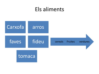 Els aliments

Carxofa   arros

 faves    fideu    cereals   Fruites   verdures




    tomaca
 
