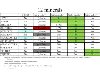 Definir de cadascun lluentor (cap/vítria/cristallina); transparència (transparents, translúcids o opacs ), estructura (amorfa/cristal·lina), color, si fa prismes o
làmines, ...
Altres caràcters: magnetisme (magnetita); gust salat (halita); ...
Ortosa i magnetita són ratllats pel vidre
* color ratlla sobre porcellana porosa blanca (“cul” de cresol o morter de laboratori);
# efervescència o no
12 minerals
HCl?# Color ratlla* Ratllat ungla? Ratllat navalla? Ratlla vidre?
1 TALC No (blanca) Si! Si! No
2 GUIX No (blanca) Si! Si! No
2 HALITA No (blanca) Si/No Si! No
2 CINABRI No Vermell Si/No Si! No
3 CALCITA Si! (blanca) No Si! No
3 GALENA No gris fosc No Si! No
4 ARAGONITA Si! (blanca) No Si! No
4 FLUORITA No (blanca) No Si! No
6 MAGNETITA No gris fosc No No No
6 ORTOSA No (blanca) No No No
7 PIRITA No gris fosc No No Si!
7 QUARS No (blanca) No No Si!
 