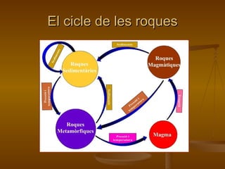 El cicle de les roques 
