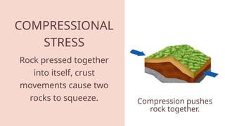 Compressional Rock Example EARTH AND LIFE SCIENCE GRADE 11 QUARTER 1 | PPTX