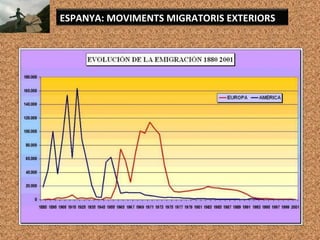ESPANYA: MOVIMENTS MIGRATORIS EXTERIORS
 